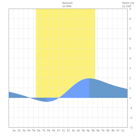 Satawan Anchorage tide chart for Wednesday, October 23, 2024
