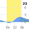 Satawan Anchorage tide chart for Wednesday, October 23, 2024