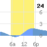 Satawan Anchorage tide chart for Thursday, October 24, 2024