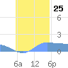 Satawan Anchorage tide chart for Friday, October 25, 2024