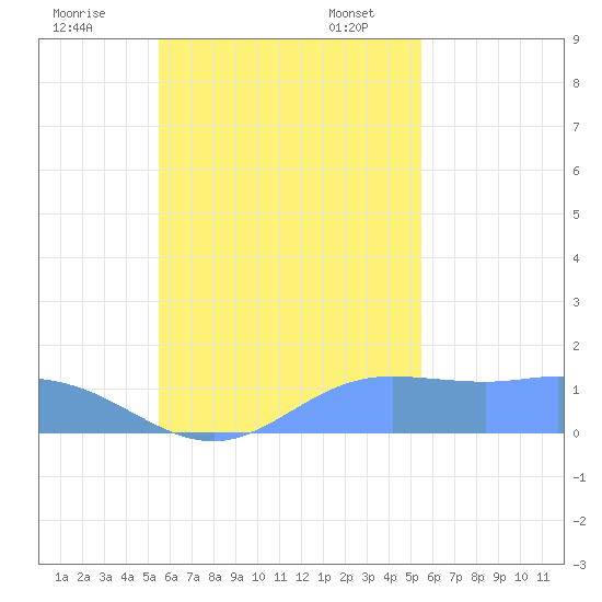 Satawan Anchorage tide chart for Saturday, October 26, 2024