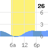 Satawan Anchorage tide chart for Saturday, October 26, 2024