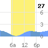 Satawan Anchorage tide chart for Sunday, October 27, 2024