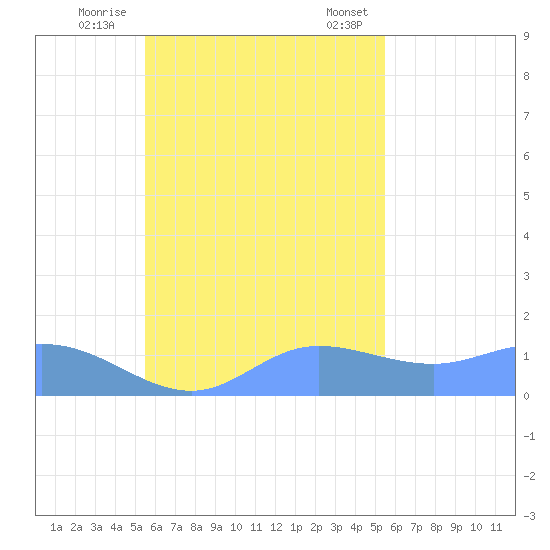 Satawan Anchorage tide chart for Monday, October 28, 2024