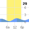 Satawan Anchorage tide chart for Tuesday, October 29, 2024
