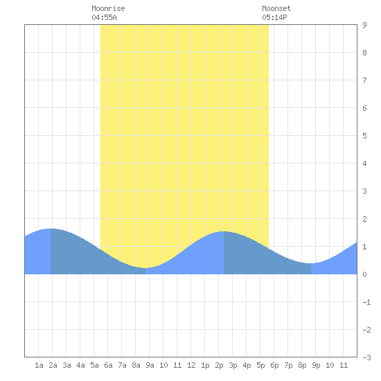 Satawan Anchorage tide chart for Wednesday, October 2, 2024