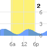 Satawan Anchorage tide chart for Wednesday, October 2, 2024