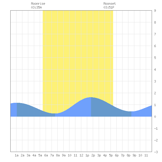 Satawan Anchorage tide chart for Wednesday, October 30, 2024