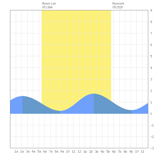 Satawan Anchorage tide chart for Thursday, October 3, 2024