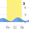 Satawan Anchorage tide chart for Thursday, October 3, 2024