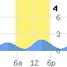 Satawan Anchorage tide chart for Friday, October 4, 2024