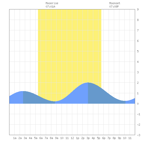 Satawan Anchorage tide chart for Saturday, October 5, 2024
