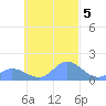 Satawan Anchorage tide chart for Saturday, October 5, 2024