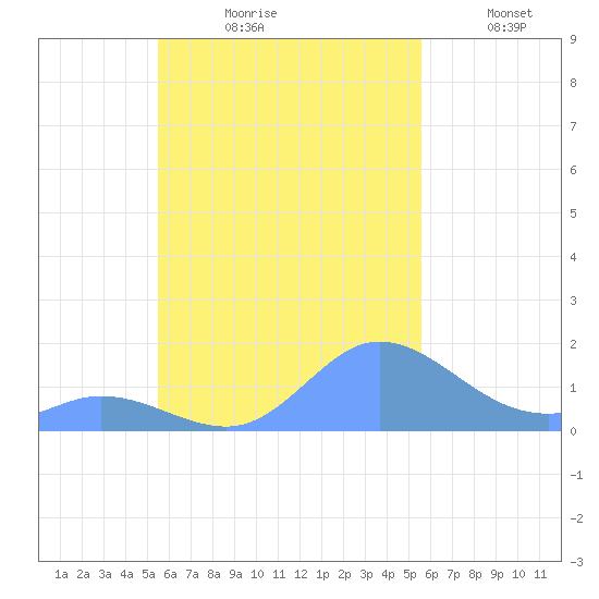 Satawan Anchorage tide chart for Monday, October 7, 2024