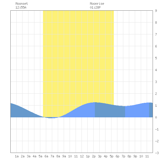Satawan Anchorage tide chart for Monday, November 11, 2024