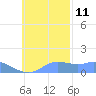 Satawan Anchorage tide chart for Monday, November 11, 2024