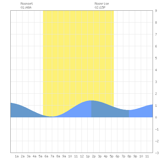 Satawan Anchorage tide chart for Tuesday, November 12, 2024