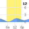 Satawan Anchorage tide chart for Tuesday, November 12, 2024