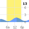 Satawan Anchorage tide chart for Wednesday, November 13, 2024