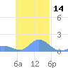 Satawan Anchorage tide chart for Thursday, November 14, 2024
