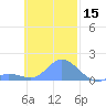 Satawan Anchorage tide chart for Friday, November 15, 2024
