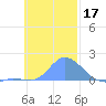 Satawan Anchorage tide chart for Sunday, November 17, 2024