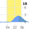 Satawan Anchorage tide chart for Monday, November 18, 2024