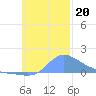 Satawan Anchorage tide chart for Wednesday, November 20, 2024