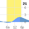 Satawan Anchorage tide chart for Thursday, November 21, 2024