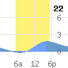 Satawan Anchorage tide chart for Friday, November 22, 2024