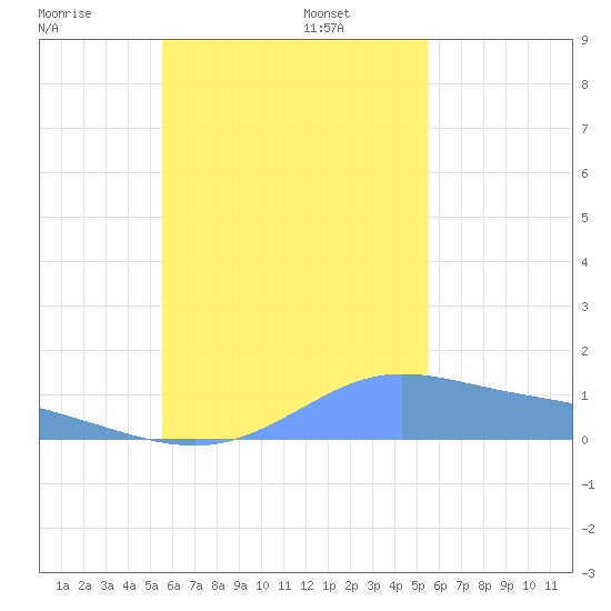 Satawan Anchorage tide chart for Saturday, November 23, 2024