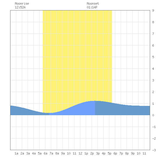 Satawan Anchorage tide chart for Monday, November 25, 2024