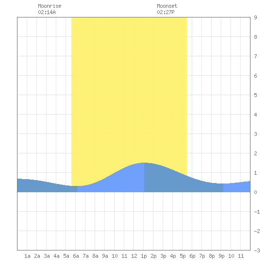 Satawan Anchorage tide chart for Wednesday, November 27, 2024