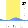 Satawan Anchorage tide chart for Wednesday, November 27, 2024