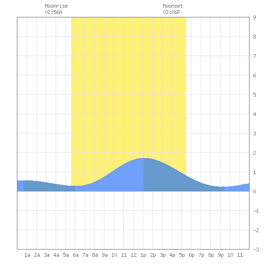Satawan Anchorage tide chart for Thursday, November 28, 2024