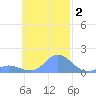 Satawan Anchorage tide chart for Saturday, November 2, 2024
