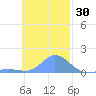 Satawan Anchorage tide chart for Saturday, November 30, 2024