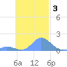 Satawan Anchorage tide chart for Sunday, November 3, 2024