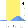 Satawan Anchorage tide chart for Monday, November 4, 2024