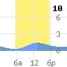Satawan Anchorage tide chart for Tuesday, December 10, 2024