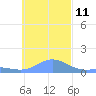 Satawan Anchorage tide chart for Wednesday, December 11, 2024