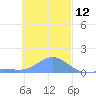 Satawan Anchorage tide chart for Thursday, December 12, 2024