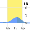 Satawan Anchorage tide chart for Friday, December 13, 2024