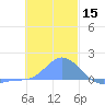 Satawan Anchorage tide chart for Sunday, December 15, 2024