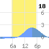 Satawan Anchorage tide chart for Wednesday, December 18, 2024