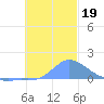 Satawan Anchorage tide chart for Thursday, December 19, 2024