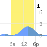 Satawan Anchorage tide chart for Sunday, December 1, 2024