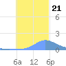 Satawan Anchorage tide chart for Saturday, December 21, 2024