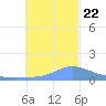 Satawan Anchorage tide chart for Sunday, December 22, 2024