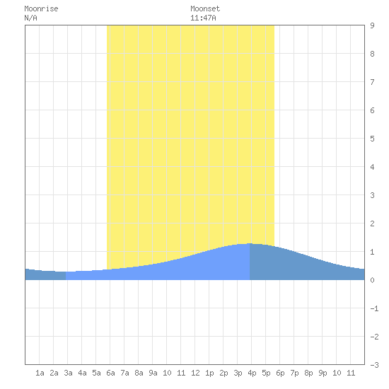 Satawan Anchorage tide chart for Monday, December 23, 2024